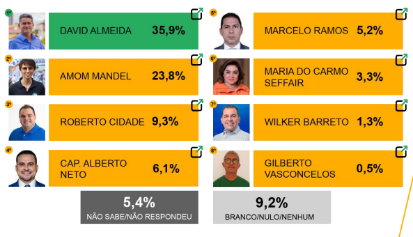 David Almeida aparece como favorito a reeleição em Manaus com 12,1% sobre o segundo colocado