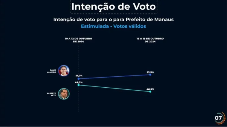 Nova pesquisa em Manaus aponta David Almeida na frente com 53,5% a 46,5%