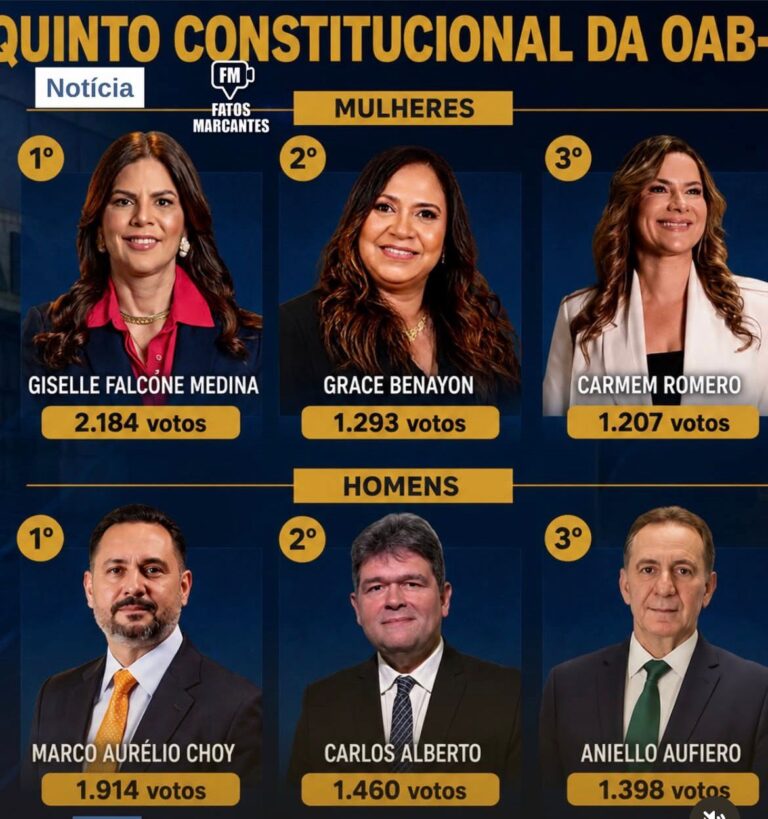 Quinto Constitucional: OAB-AM define lista sêxtupla para vaga de desembargador no TJAM
